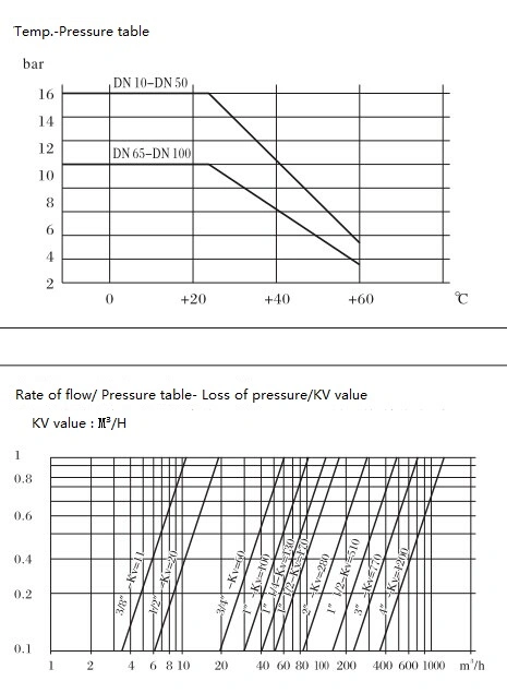 실패 UPVC 닫기 켜기 켜기 Pneumatic 볼 밸브에 대한 산성 알칼리성 부식 액체 2