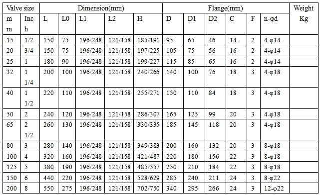 플루오르 Dn80 화학에 저항하는 떠있는 3 차원 전기 볼 밸브 2